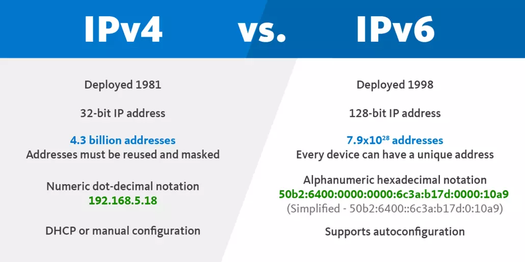 IPv4 vs IPv6